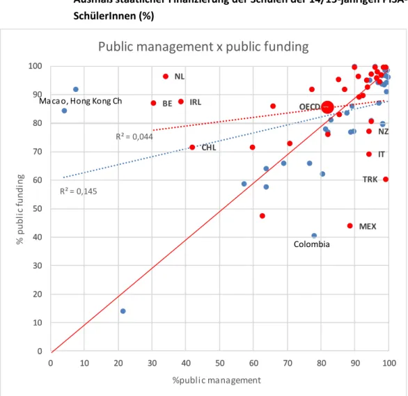 Abbildung 9:  Gegenüberstellung des Ausmaßes staatlichen Managements mit dem  Ausmaß staatlicher Finanzierung der Schulen der 14/15-jährigen  PISA-SchülerInnen (%) 