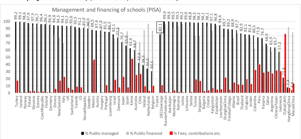 Abbildung 10:  Ausmaß  des  staatlichen Managements,  der  staatlicher  Finanzierung,  und  des  Ausmaßes  von Beiträgen  in  den  Schulen  der  14/15- 14/15-jährigen PISA-SchülerInnen (%, 34 OECD-Länder, 31 Nicht-OECD-Länder)  