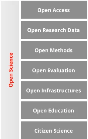 Abbildung 1: Open Science Elemente nach OANA 