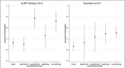 Figure 2.  Predicted values for perceived employability at t1 dependent on whether someone  participated in some form of ALMP training or further education in the period t0–t1.