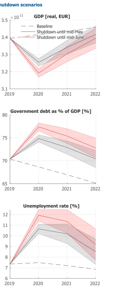 Figure 1: Reactions of GDP, government debt and unemployment   in shutdown scenarios (black: 9 weeks, red: 13 weeks)