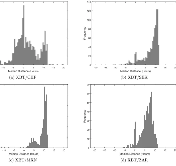 Figure 11: Histograms of Bitcoin Observations (Cont.)