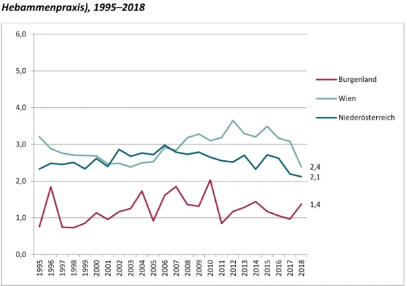 Abbildung 7: Im Inland Geborene, nach Wohnbundesland der Mutter, ambulante  Geburten in % aller Anstaltsgeburten (Krankenanstalt, Entbindungsheim /  Hebammenpraxis), 1995–2018 