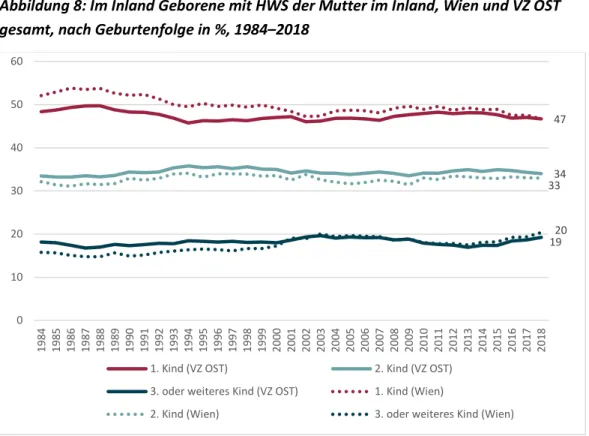 Abbildung 8: Im Inland Geborene mit HWS der Mutter im Inland, Wien und VZ OST  gesamt, nach Geburtenfolge in %, 1984–2018 