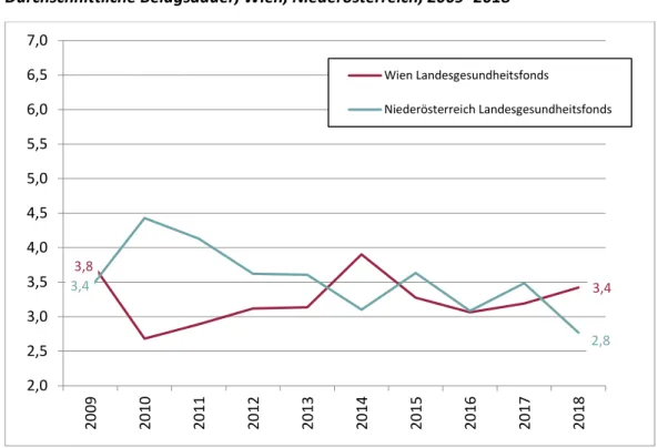 Abbildung 14: JN030=Entbindung mit Manualhilfe bei Beckenendlage,  Durchschnittliche Belagsdauer, Wien, Niederösterreich, 2009–2018 