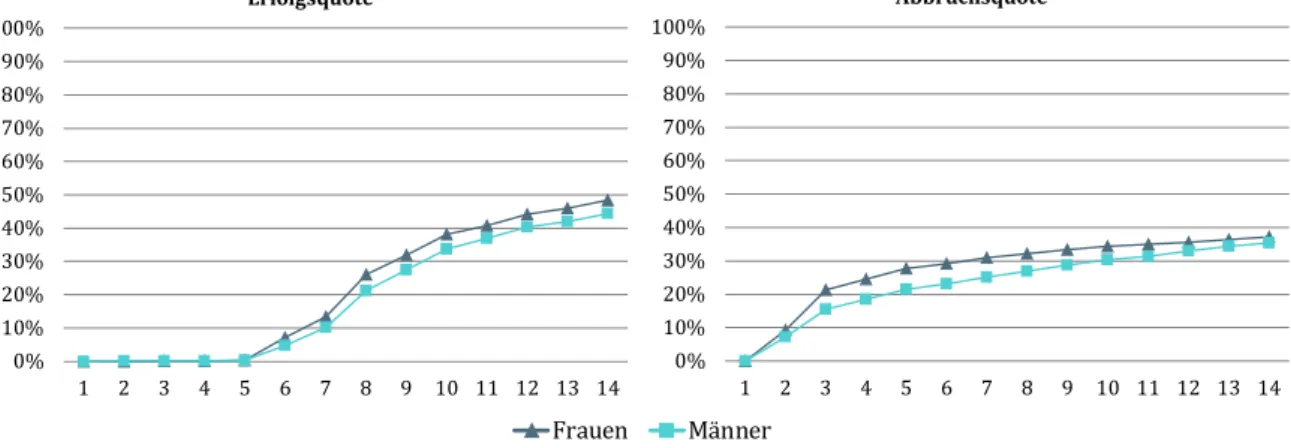 Grafik 14:  Bachelor-AnfängerInnenkohorte  WS  2012/13:  Erfolgs-  und  Abbruchsquoten  an  öffentlichen Universitäten nach Geschlecht 