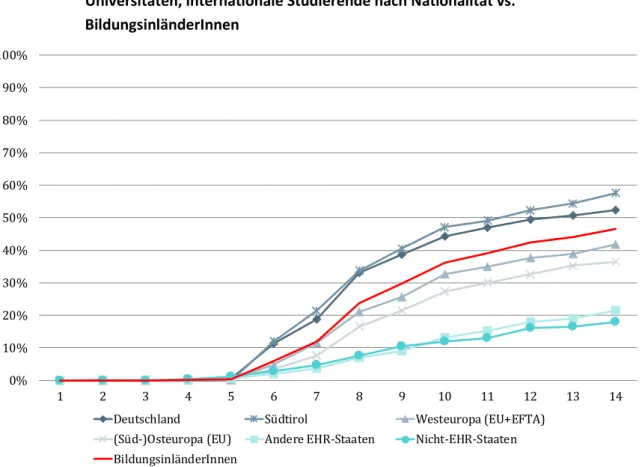 Grafik 32:  Bachelor-AnfängerInnenkohorte WS 2012/13: Erfolgsquoten an öffentlichen  Universitäten, internationale Studierende nach Nationalität vs