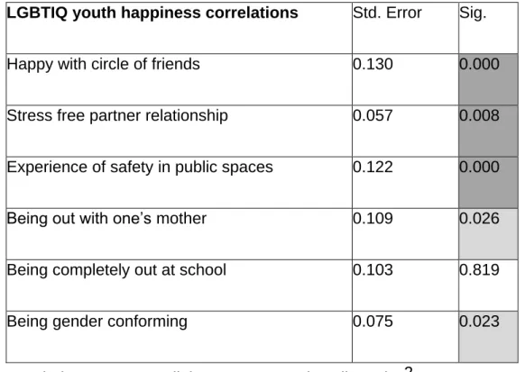 Table 1: Factors increasing happiness index for LGBTIQ youth in the Queer in  Vienna sample 