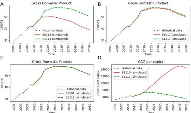 Fig. 4. GDP in selected World BAU simulations: a) S1111 vs. S0111, b) S1111 vs. S1011, c) S1111vs
