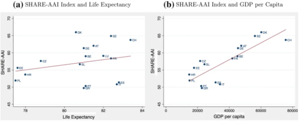 Fig. 3   Correlation of SHARE-AAI with AAI and GAW Index