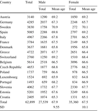 Table 1   Descriptive statistics Country Total Male Female