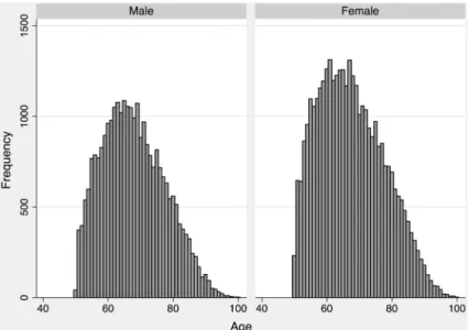 Fig. 1    Age distribution by gender