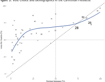 Figure 3: Vote Choice and Demographics in the Carinthian Plebiscite 