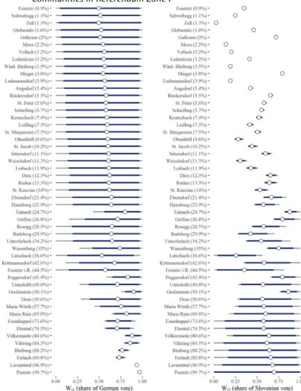 Figure 5:  Duncan/ Davis Bounds and In-Sample Predictions for 51 Local  Communities in Referendum Zone I 