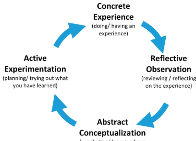 Figure 1. Experiential learning cycle. Source: Moon (2004).