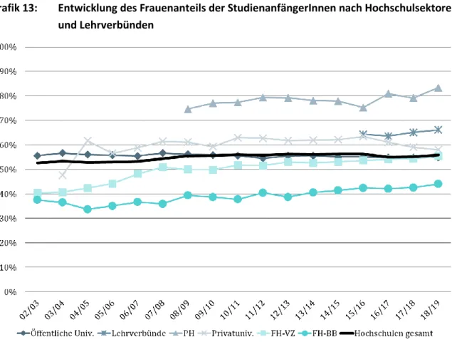 Grafik 13:  Entwicklung des Frauenanteils der StudienanfängerInnen nach Hochschulsektoren  und Lehrverbünden 