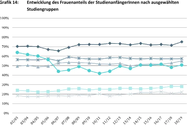 Grafik 14:  Entwicklung des Frauenanteils der StudienanfängerInnen nach ausgewählten  Studiengruppen 