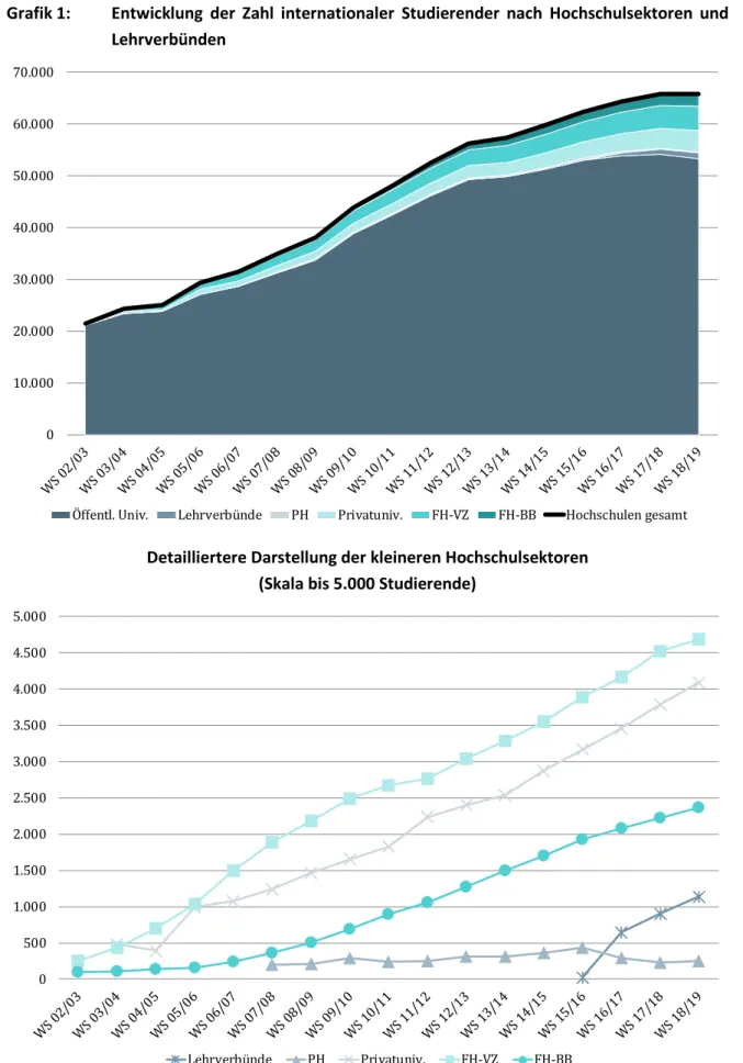 Grafik 1:  Entwicklung  der  Zahl  internationaler  Studierender  nach  Hochschulsektoren  und  Lehrverbünden 