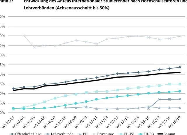 Grafik 2:  Entwicklung des Anteils internationaler Studierender nach Hochschulsektoren und  Lehrverbünden (Achsenausschnitt bis 50%) 