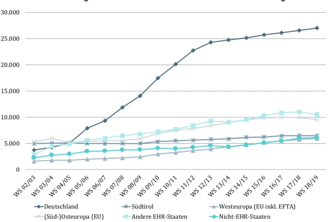 Grafik 3:  Entwicklung der Zahl internationaler Studierender nach Herkunftsregion 