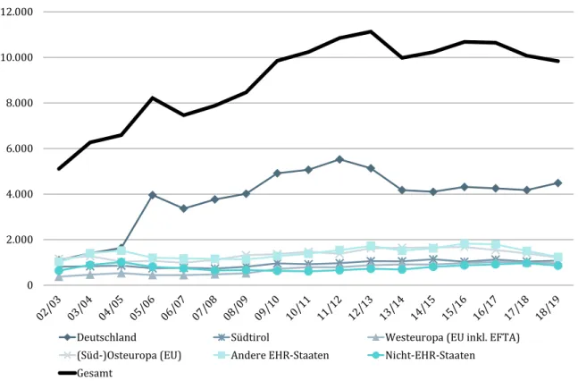 Grafik 4:  Entwicklung der Zahl internationaler StudienanfängerInnen nach Herkunftsregion 