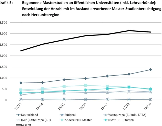 Grafik 5:  Begonnene Masterstudien an öffentlichen Universitäten (inkl. Lehrverbünde): 