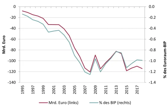 Abbildung 7: Warenhandelsbilanz des Euroraums gegenüber China 