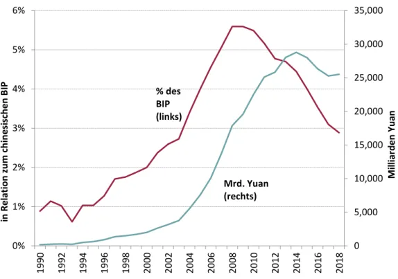 Abbildung 2: Chinas Nettoauslandsvermögen 