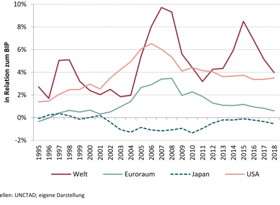 Abbildung 3: Chinas Warenhandelsbilanz gegenüber ausgewählten Ländern und  Regionen (in Relation zum chinesischen BIP) 