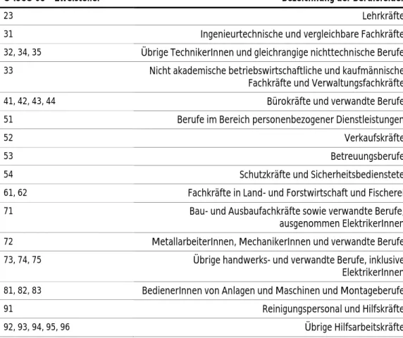 Tabelle 2: Zusammengefasste Branchen: Gewählte Gliederung der Wirtschaftszweige gemäß der ÖNACE 2008