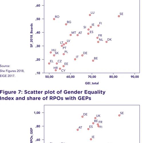 Figure 6: Scatter plot of Gender Equality  Index and the share of women on boards 