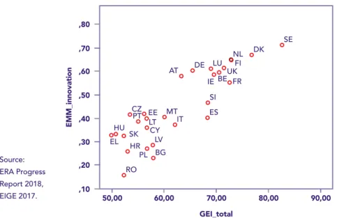 Figure 8: Scatter plot of Gender Equality Index and European  Innovation Scoreboard Summary Innovation Index