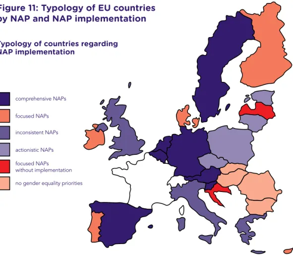 Figure 11: Typology of EU countries  by NAP and NAP implementation