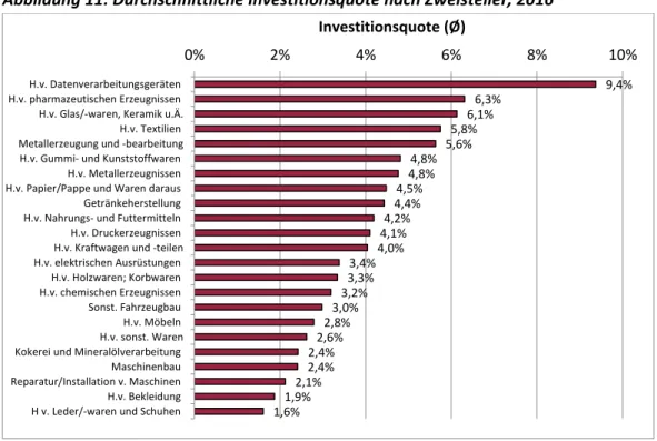 Abbildung 11 zeigt die durchschnittliche Investitionsquote (Investitionen in % des Um- Um-satzes) je Industriesektor (vgl