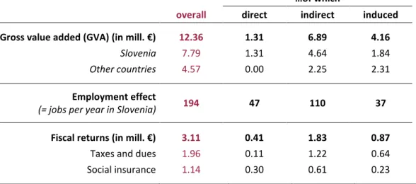 Table 4: Economic effects of Erasmus+ incomings minus outgoings plus organisational  support 