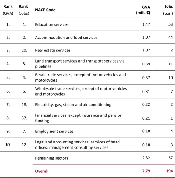 Table 5: Most affected industries (by NACE classification)  Rank 