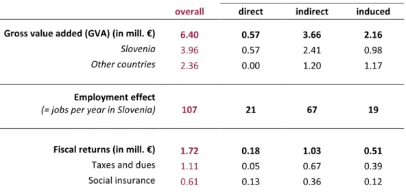 Table 7: Economic effects (for non-higher education; i.e. all mobilities other than  under key actions 103, 107 and 203)  
