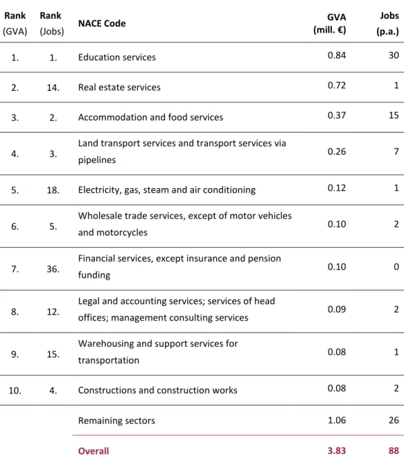 Table 8: Most affected industries by NACE classification (higher education)  Rank 