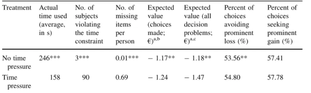 Table 2 Time pressure manipulation for risky decisions Treatment Actual time used (average, in s) No