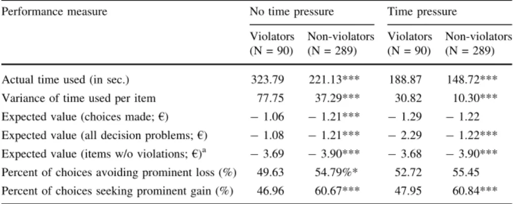 Table 3 shows results of the comparison between the two groups for various measures. The left panel shows behavior in the absence of time pressure