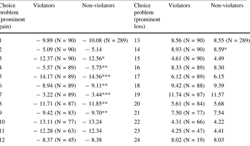 Table 4 Differences between time-constraint violators and non-violators across choice items under time pressure (expected value of choices made)