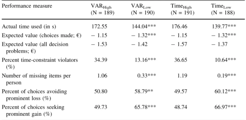 Table 6 Effects of variance of time used per item and total time used (in the absence of time pressure) on outcomes under time pressure