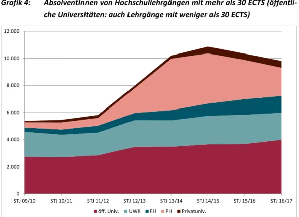 Grafik 4:   AbsolventInnen von Hochschullehrgängen mit mehr als 30 ECTS (öffentli- (öffentli-che Universitäten: auch Lehrgänge mit weniger als 30 ECTS) 