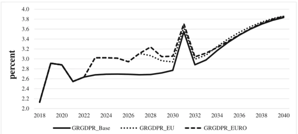 Fig. 2 Real GDP growth rate. Source: Authors ’ own calculations and projections based on Eurostat (2018)