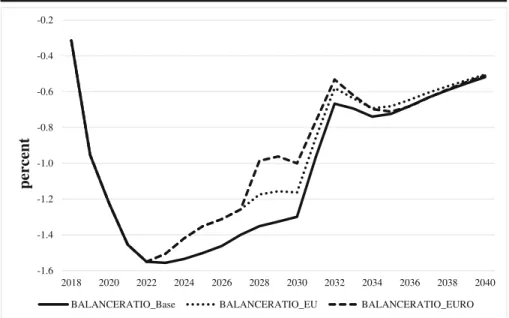 Fig. 6 Budget balance in relation to GDP. Source: Authors ’ own calculations and projections based on Eurostat (2018) and Serbian Ministry of Finance (2018)