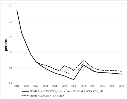 Fig. 8 Public debt in relation to GDP. Source: Authors ’ own calculations and projections based on Eurostat (2018) and Serbian Ministry of Finance (2018)