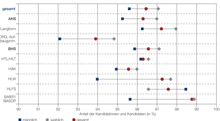 Abb. D1.j:  Bestehensquoten nach Bundesländern und Schultyp (2016/17)