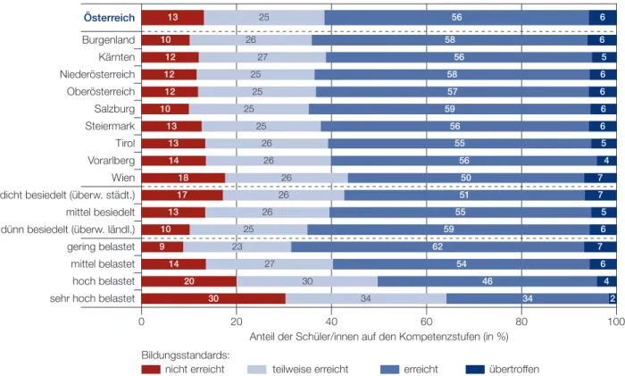 Abb. D3.f:  Verteilung auf die Kompetenzstufen in den einzelnen Kompetenz-  bereichen des Fachs Deutsch (4