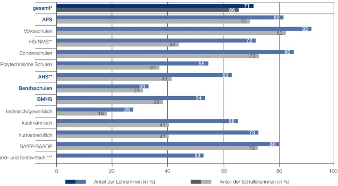 Abb. B4.c: Altersstruktur der Lehrpersonen nach Geschlecht und Schultypen    (2016/17) BMHSBerufsschulenAHS**Polytechnische SchulenSonderschulenHS/NMS**VolksschulenAPSgesamt*