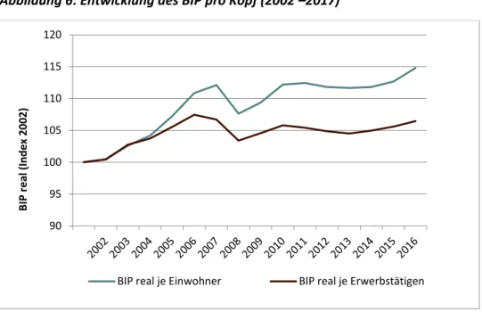 Abbildung 6: Entwicklung des BIP pro Kopf (2002 –2017) 